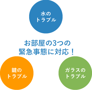 お部屋の3つのトラブル